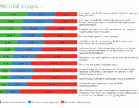 Peiling: jacht in Vlaanderen geniet ruime steun Peiling: jacht in Vlaanderen geniet ruime steun