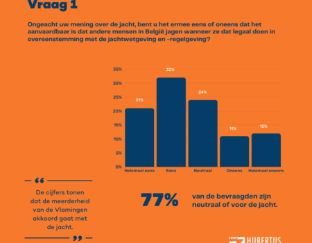 Verbazingwekkende resultaten: het maatschappelijk draagvlak voor de jacht in België Verbazingwekkende resultaten: het maatschappelijk draagvlak voor de jacht in België